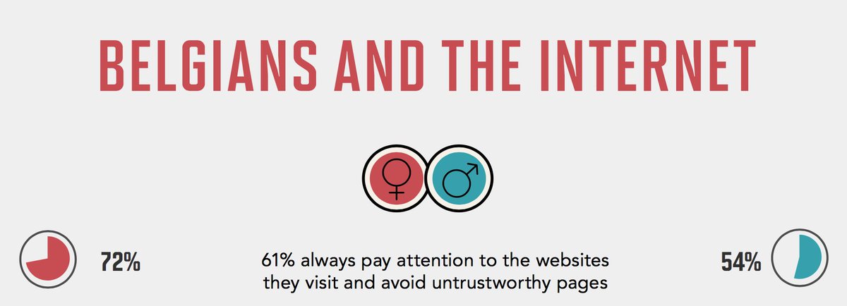 FriFact: 61% of Belgians always pay attention to the websites they visit and avoid untrustworthy pages. Women (72%) tend to be more careful than men (54%). More information about Belgians and the internet via ow.ly/NMyS30lOWMp