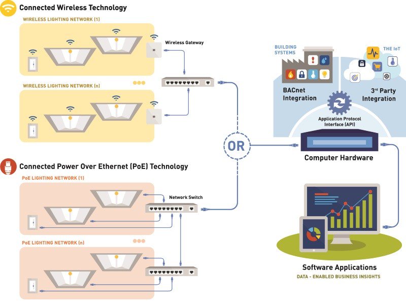 Getting Ready for the Internet of Things lightingcontrolsassociation.org/2018/09/21/get…