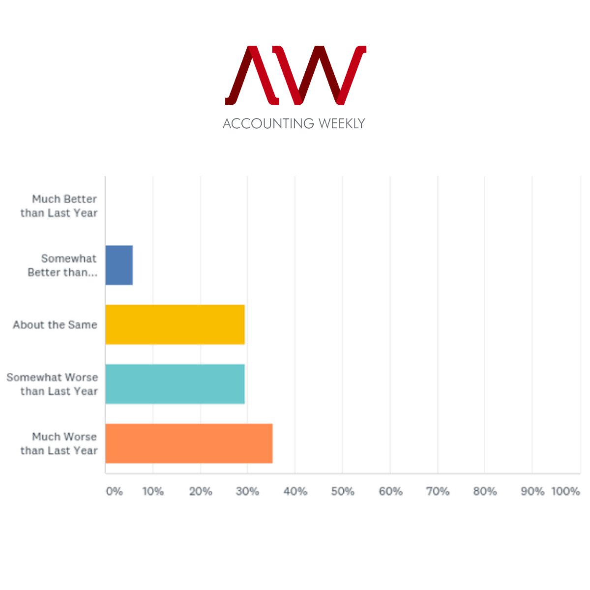 Accounting Weekly asked readers to participate in our #tax season survey. Click here for a peek at some of the responses we've received thus far: accountingweekly.com/tax-season-201……/

If you'd still like to partake in the #survey, you can do so here: surveymonkey.com/r/CQG6FCF#