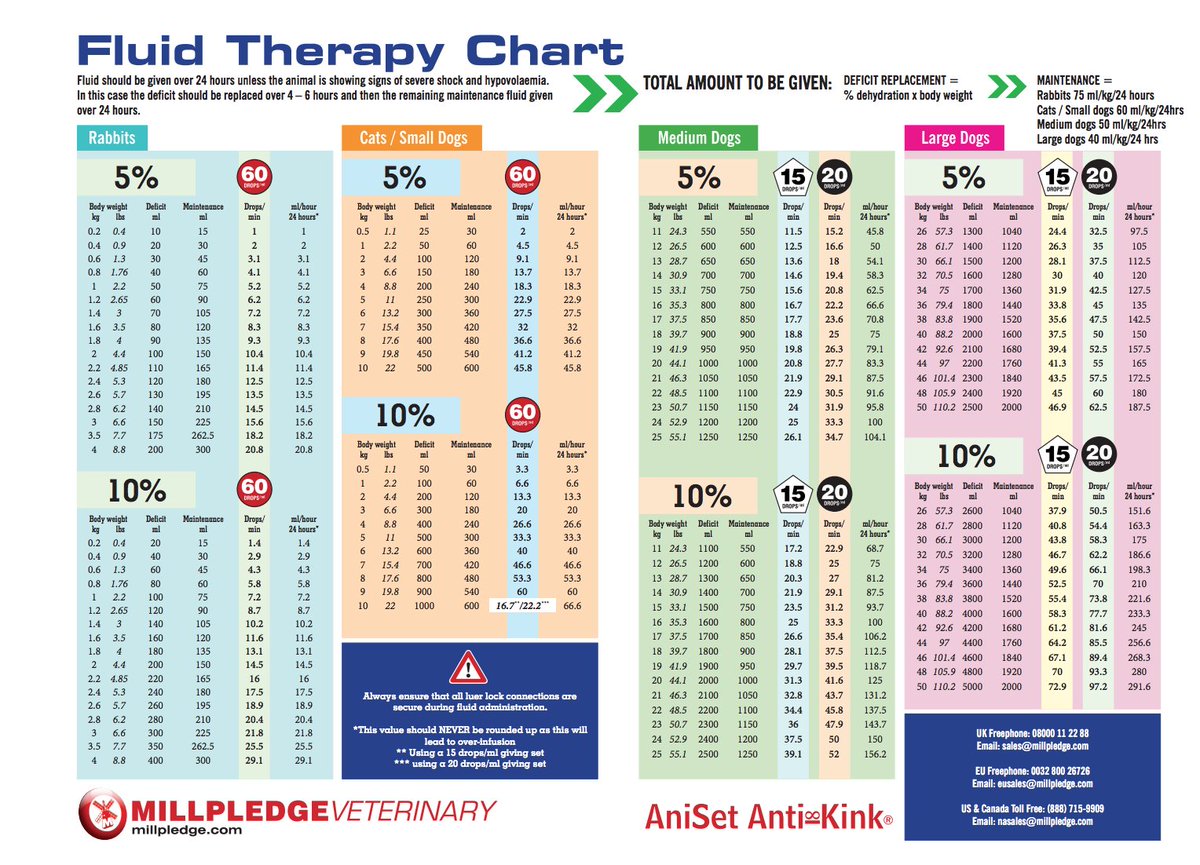 Veterinary Fluid Therapy Chart