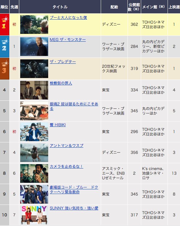 trarip_com's tweet photo. 今週発表の＃映画ランキング

1位 #プーと大人になった僕
プーさん初登場で1位！アントマン&amp;ワスプも4週連続トップ10内とディズニーはやはり強いですね。

3位は #ザ・プレデター が初登場。
「アイアンマン3」のシェーン・ブラッ��監督がメガホンをとったSFアクション映画です。 https://t.co/LyqqlRUIR3