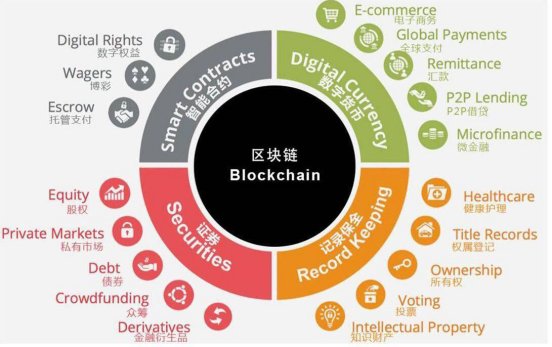 OfficialBitEDU's tweet photo. Blockchain is not a fraud. People's misunderstanding arise from the centralization and autonomy of blockchain, which will dilute the regulatory impact.However, the origin of blockchain is technology, and in the future we will be intrigued by the positive impact of technology. https://t.co/vsvnbmzkMG