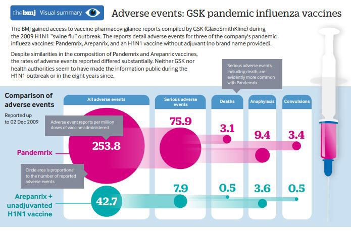 An UNTESTED vaccine. Adverse reports. Kept hidden from the public. 

<a href="/SimonHarrisTD/">Simon Harris TD</a> - decisions made by <a href="/CMOIreland/">Chief Medical Officer</a> and others led to this. They have irreparably damaged the lives of children. 

What lessons have been learned?

bmj.com/content/362/bm… #Pandemrix #Narcolepsy