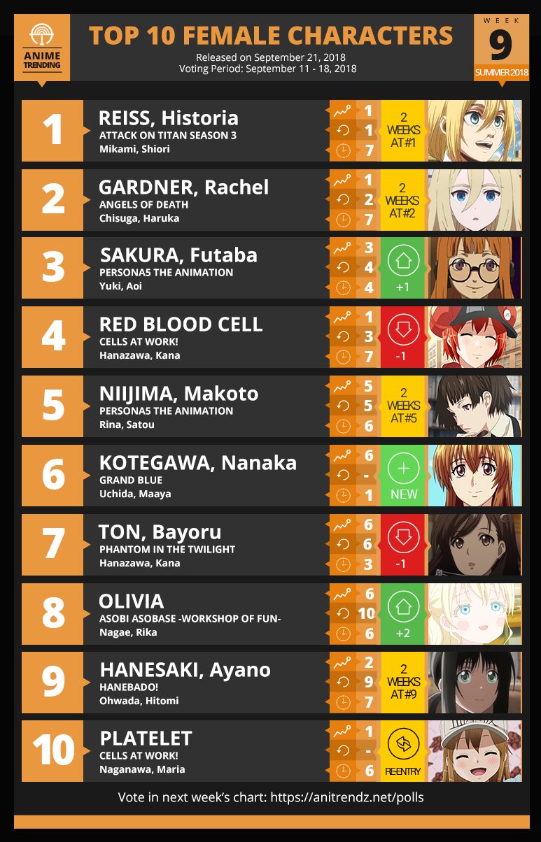 Anime Trending on Twitter: "Here are your TOP 10 FEMALE Characters of