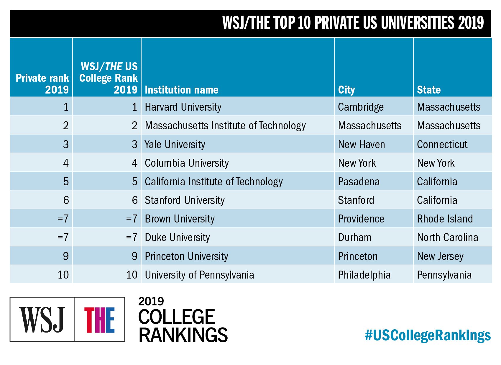 Best american universities deals