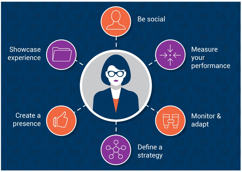 Clickhoneysm's tweet photo. Is your social media ticking all the right boxes?

#social #getsocial #clickhoney https://t.co/tgow2GFtqA