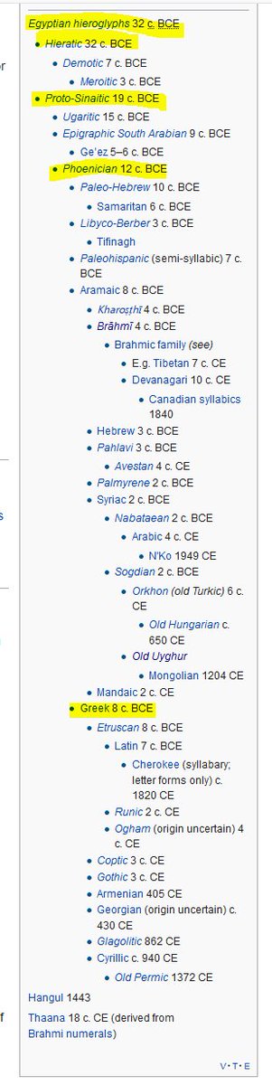 The Ancient Egyptian origin of all alphabetic writing systems. Source:  https://en.wikipedia.org/wiki/History_of_the_alphabet