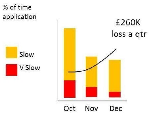 QuadnetUK's tweet photo. Do you know when your key business applications are running slow? Do you know the real money cost to your council  in lost productivity? Do you know the real cause ?  #localgov #DigitalTransformation https://t.co/6rq8qlqJ7t https://t.co/1ezjnBUc2R