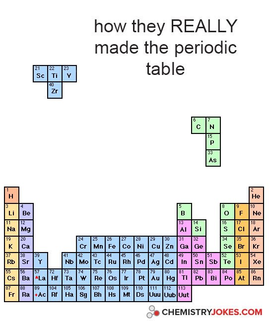 Chemostrat's tweet photo. We were all wondering how...! :)
To know more about the (real) history of the #periodic #table: https://t.co/0hkEWXTP3w

Happy #Friday! https://t.co/HLDGh1gwmx