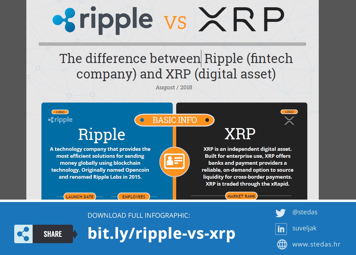 RIPPLE VS XRP (Infographic) ** The difference between #Ripple (fintech  company) and #XRP (digital asset) > SHARE & RETWEET:  https://t.co/hrZsIBDBCx #XRPcommunity @Ripple #cryptocurrency #blockchain  #cryptocurrency #fintech #Banking $XRP #XRPthestandard ...