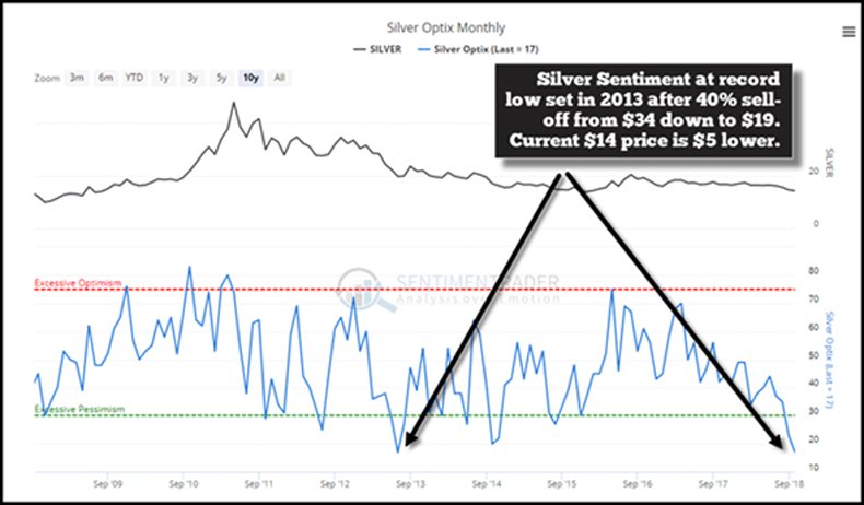 AndrewHigsdrew's tweet photo. Silver at the Extreme: Lopsided Indicators That Cannot Last #Gold #Silver #Mining #TNGL #KLSVF #LMEFF #USD https://t.co/MPR6lyDtWs https://t.co/dQb93Yi1uM