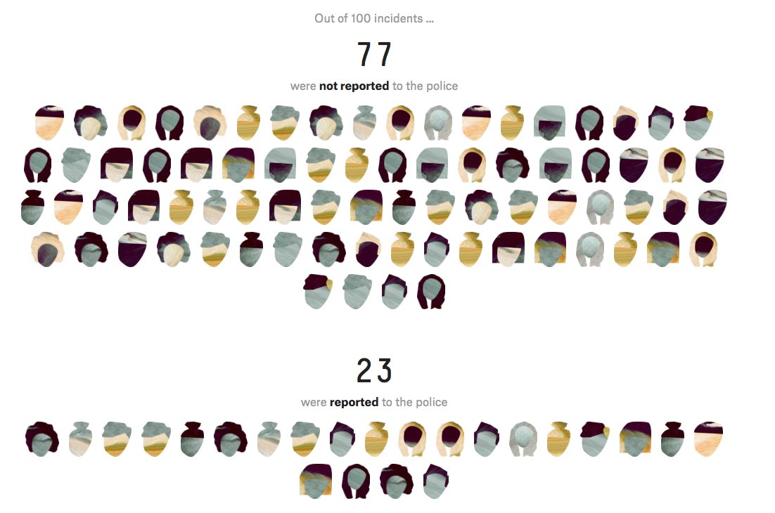 Yeah ... no. x.com/realDonaldTrum…
projects.fivethirtyeight.com/sexual-assault…
