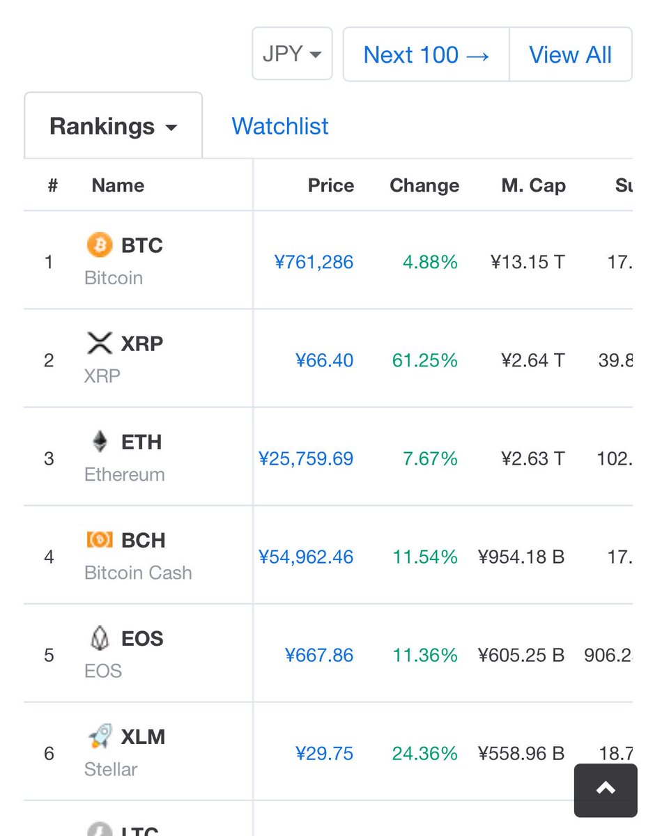bitcoin48's tweet photo. リップルが総資産2位に！ https://t.co/3zojeE9EtI