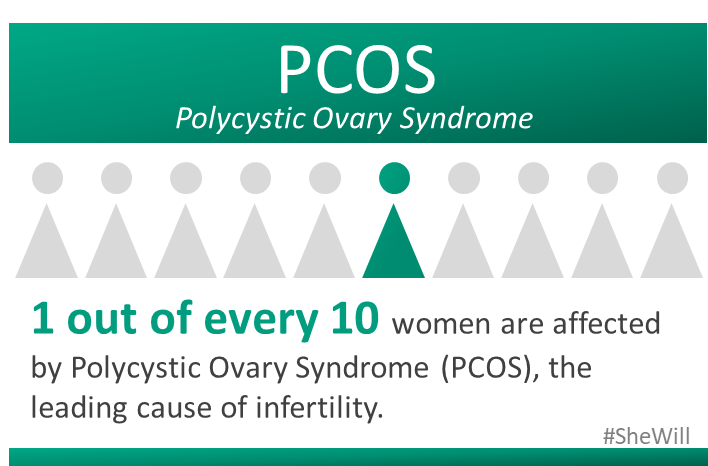 SheWill_M2M's tweet photo. September is Polycystic Ovary Syndrome (PCOS) Awareness Month. Empower yourself by learning more about it: 
https://t.co/kUqNSbkNx2
https://t.co/HwSYF2IAdb
#infertility #IVF #PCOSAwarenessMonth #adoption #shewill https://t.co/IbronO8DlP
