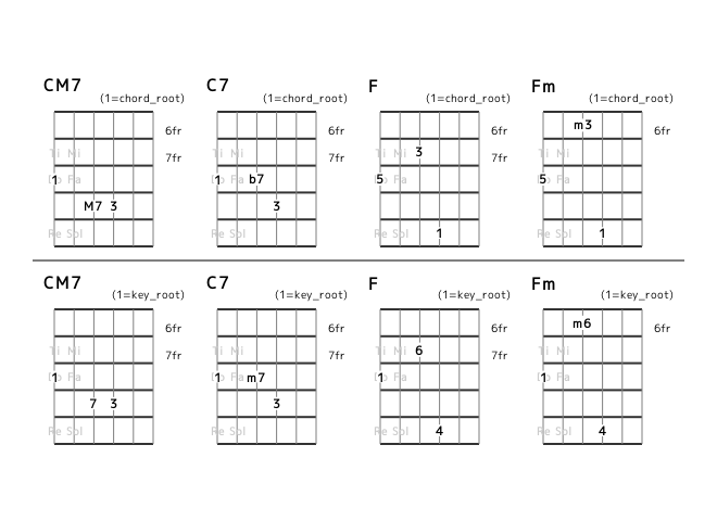 flat7th_en's tweet photo. [category 7] I I7 IV {IVm or bVII7 or #IVdim} (No.8) Position and Interval Notation. #guitar https://t.co/QJYIREXBfv