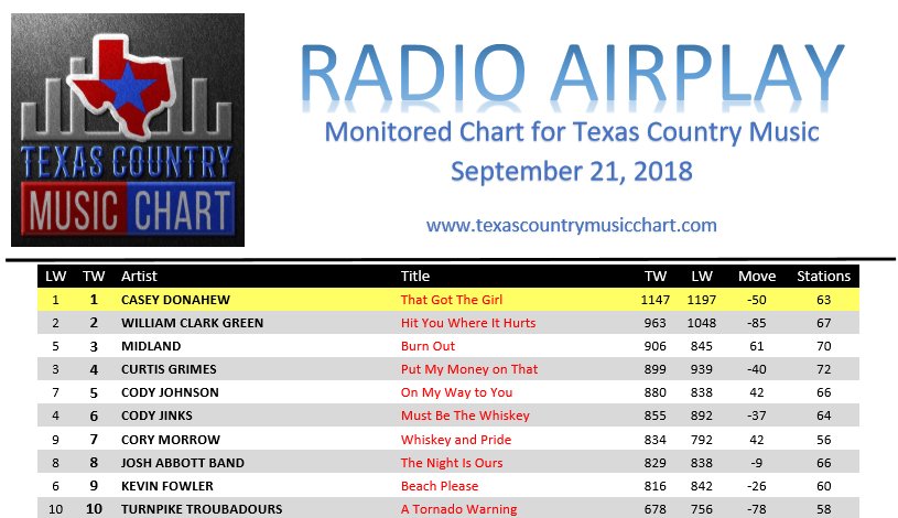 Texas Country Radio Charts
