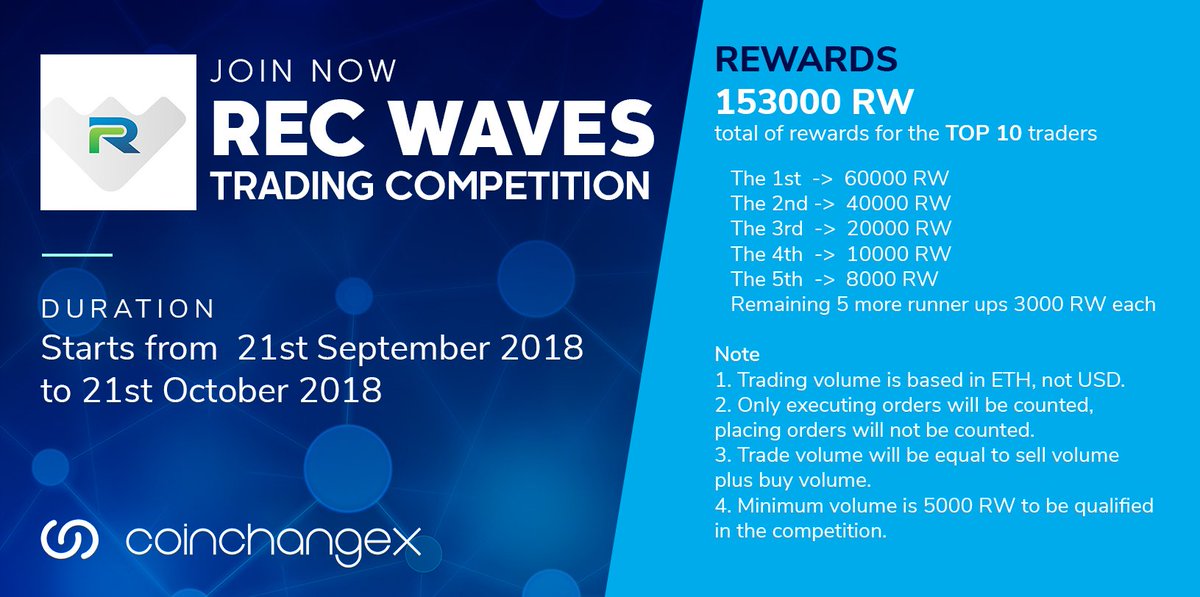 coinchangex's tweet photo. RW @recwaves1 #Trading Competition Announcement
Refer this Registration Form https://t.co/D44xng9Zhp for more details!
Trade at 👉👉 https://t.co/hn7Ad4sTVr
#Rewards
The 1st -> 60000  The 2nd -> 40000  The 3rd -> 20000
The 4th -> 10000  The 5th -> 8000     Remaining 5 ups 3000 https://t.co/uFg3Ot4Un3
