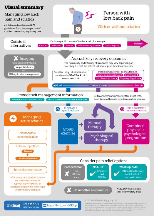 I used to dread seeing patients with back pain in ED but now actually find it easier than most presenting complaints. Sympathy, Stratification, nSAIDS, STArT Back tool, Self Management advice. Great <a href="/bmj_latest/">The BMJ</a> info graphic to summarise the #5Ss #EDCases