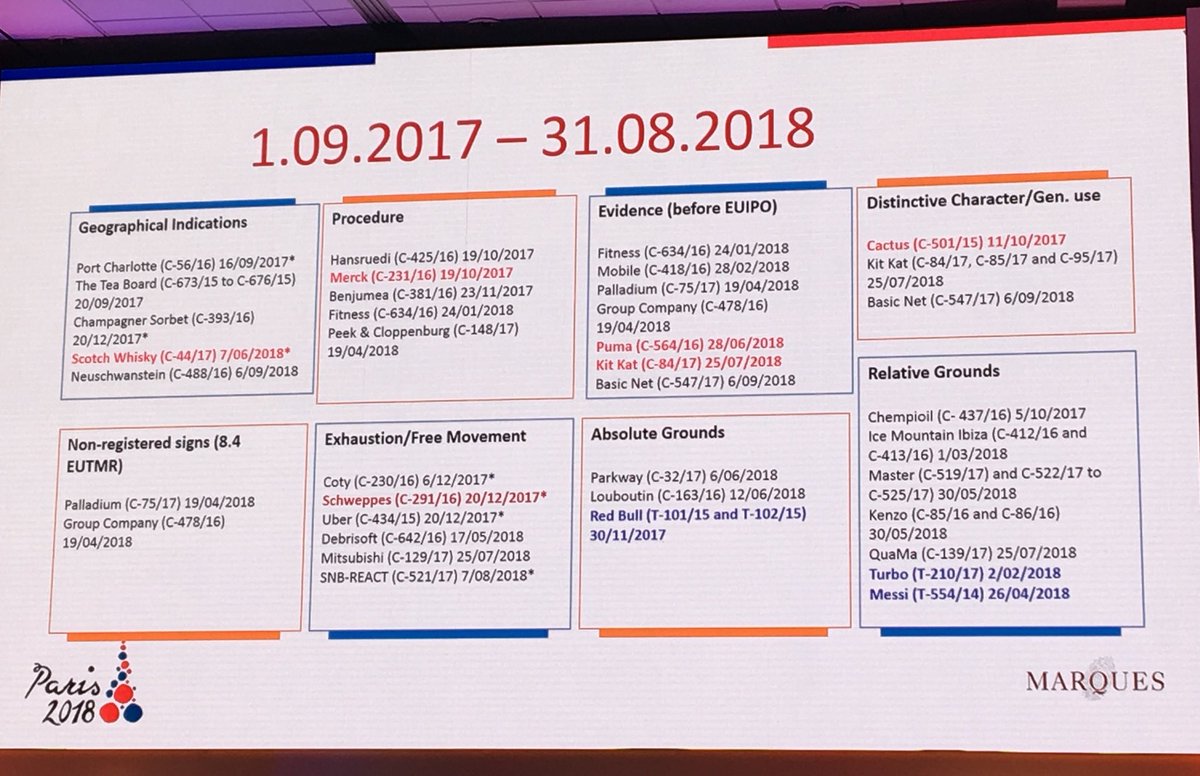 SaritaSchroder's tweet photo. Excellent overview of key EU case law on trademarks over the past “@MarquesIP school year”, compiled by Carles Prat of @bakermckenzie #MARQUES18 #trademark #intellectualproperty https://t.co/pDb5EZ2L36