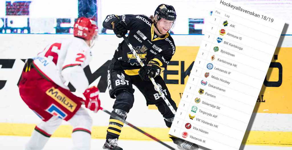 Hockeybladet Nu On Twitter Sa Slutar Hockeyallsvenskan Fem