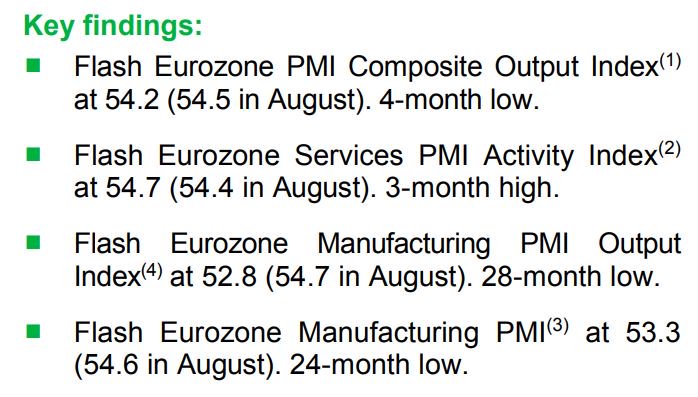 SPGlobalPMI's tweet photo. Flash Eurozone PMI drops to 4-mo low of 54.2 (vs 54.5 in Aug), slowdown driven by weakest growth in manufacturing sector since May 16, while goods exports declined for the first time in over 5 years. More here: https://t.co/lbsPguYhrP https://t.co/zr0M6tFYjQ