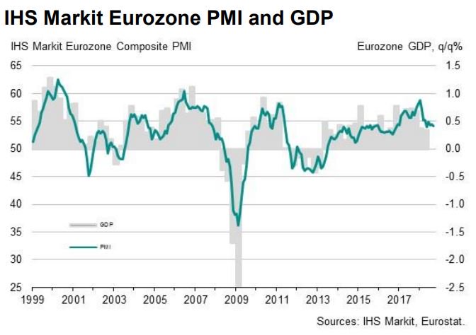 SPGlobalPMI's tweet photo. Flash Eurozone PMI drops to 4-mo low of 54.2 (vs 54.5 in Aug), slowdown driven by weakest growth in manufacturing sector since May 16, while goods exports declined for the first time in over 5 years. More here: https://t.co/lbsPguYhrP https://t.co/zr0M6tFYjQ