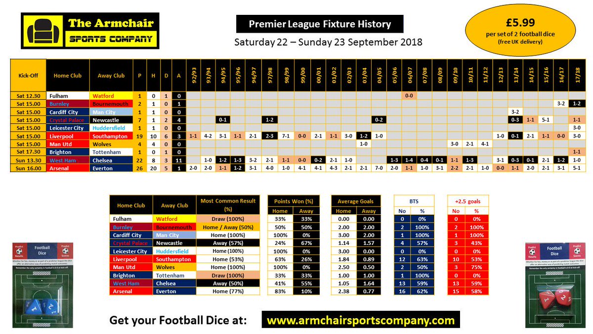 _armchairsports's tweet photo. @myfootballfacts He could do with a set of our ⚽️🎲 https://t.co/Cb7pNCMrYv

4 scores in #PremierLeague history

#LIVSOU #LFC 3-0 #Saints 
#BHATOT #BHAFC 1-1 #THFC
#WHUCHE #WHUFC 2-1 #CFC
#ARSEVE #AFC 2-0 #EFC

Other scores would be #PL firsts
#FULWAT
#BURBOU
#CARMCI
#CRYNEW
#LEIHUD
#MUNWOL https://t.co/fwujOITAEn