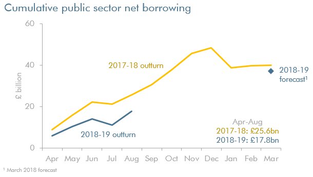 Public finances data commentary: Year to date borrowing continues to fall. Read the full commentary at: obr.uk/monthly-public…