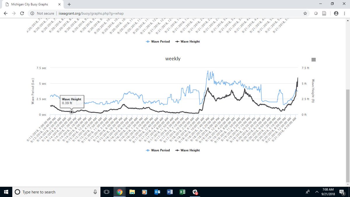 TwoYellowBuoys's tweet photo. #dataoftheday Some waves at the #MichiganCityBuoy the week ending in Sept. 21, 2018. #summerisofficiallyoverwhen #winteriscoming
Get your data fixes in now: @PurdueCE grad students and @JayILINseagrant will be taking us out of the lake in about 1 month. https://t.co/dBQKVMEd1U