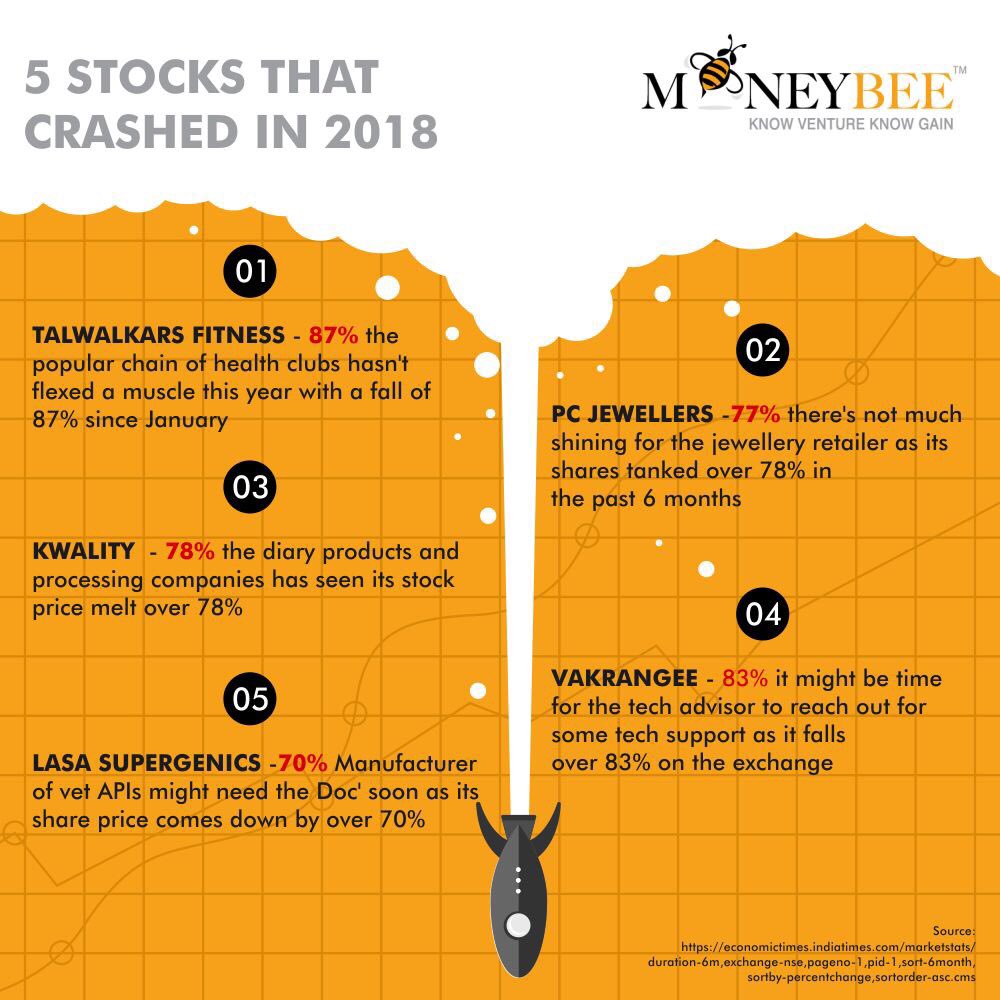 MoneybeeGroup's tweet photo. Itโs that day of the week again, this #FactualFriday weโve got 5 stocks that have crashed in 2018.
.
.
.
.
#factualfriday #MoneybeeGroup #5facts #informativefriday #stocks #BSE #5factsfriday @Talwalkars @KwalityGroup @Vakrangee_Ltd @PCJeweller @BSEIndia https://t.co/rdjBJPTjVp