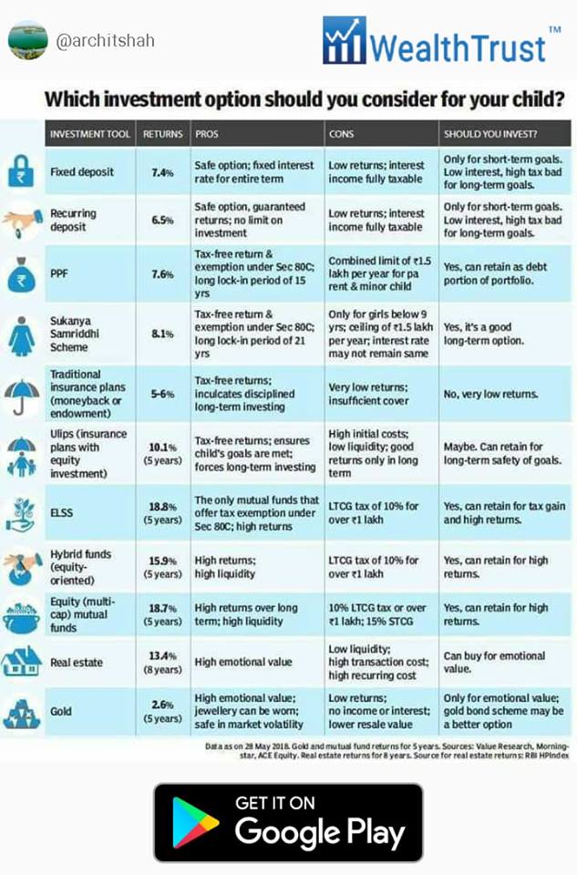 WealthTrust's tweet photo. Which Investment option should you consider for your child? #Investment

https://t.co/JiovIohXle https://t.co/yMYfYOaiRT