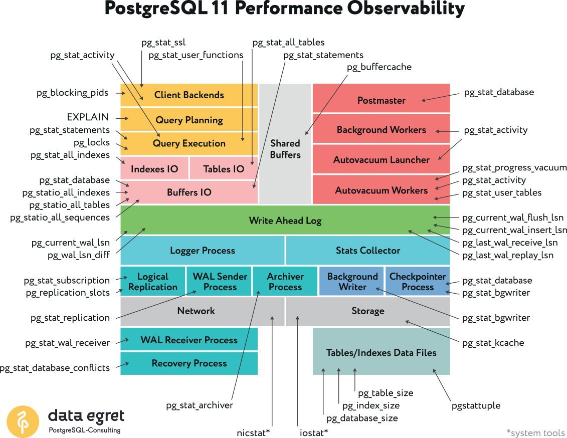 Select запросы в sql. Реляционные субд. Pg_stat_statements. Query stat. Nolock sql.