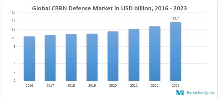 lubna5's tweet photo. Investments in CBRN markets are on the rise. Could this be a good opportunity for #AirBossofAmerica to acquire more firms globally to piggyback on the growth rate? What do you think @RhondaPayne? 
#Global6065 
Img src: Mordor Intelligence Analysis https://t.co/fip2OLFvnw