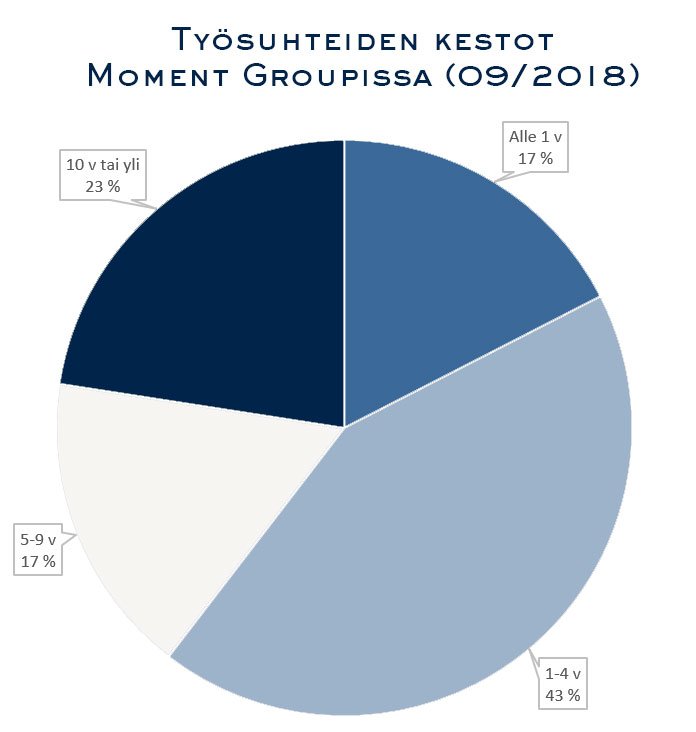 MomentGroupOy's tweet photo. Mistä on Moment Group tehty? Tietenkin siellä työskentelevistä ihmisistä ❤️
Klikkaa ja katso faktat meistä >> https://t.co/Si2hprokyt
#MomentGroup #Henkilöstö #Ammattilaiset https://t.co/OEOaBNenLF