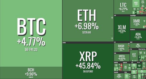 mass_miner's tweet photo. Its looking like a green day for crypto! Make sure you visit https://t.co/4DQsbthDH5 for your referral code to earn 10% bounty! #massminer #cryptocurrency #mining https://t.co/2C8q2bPjTO