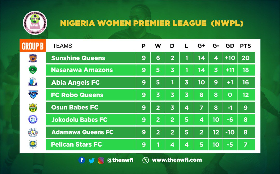 TheNWFL's tweet photo. #NWPL Group B leaders @SunshineQueens #NasarawaAmazonsFc #AbiaAngelsFc maintains their spots on the log and @OfficialFcRobo climbed to 4th. #GirlsGotGame #NWPLSuper4 #NWPLIsBack https://t.co/jmkf3b7uxr