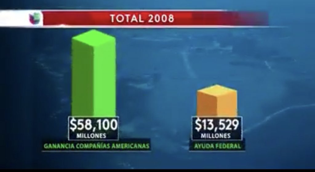 @Ocasio2018 The green is what US companies take from PR in a year. The yellow is what US gives PR in a year. Get the picture?