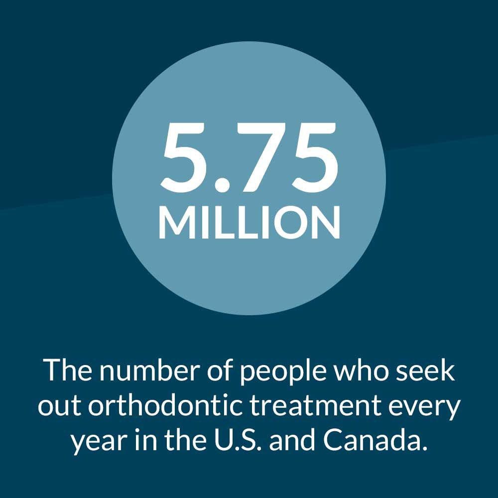 Did You Know...5.75 million people seek out orthodontic treatment every year in the U.S. and Canada.
#Clear #DidYouKnow #DentalFacts #OrthodonticFacts #OrthodonticTreatment #Invisalign #US #Canada