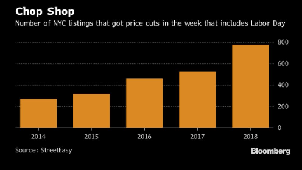 Price cuts on NYC apartment listings.Up and to the right, but not in a good way