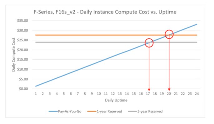 pvdnborn's tweet image. 17 hours+ uptime of a F16s_v2 IaaS VM in Azure, then reserved instance are cheaper! @WilkyIT #virtualexpo #XenApp #VAAD