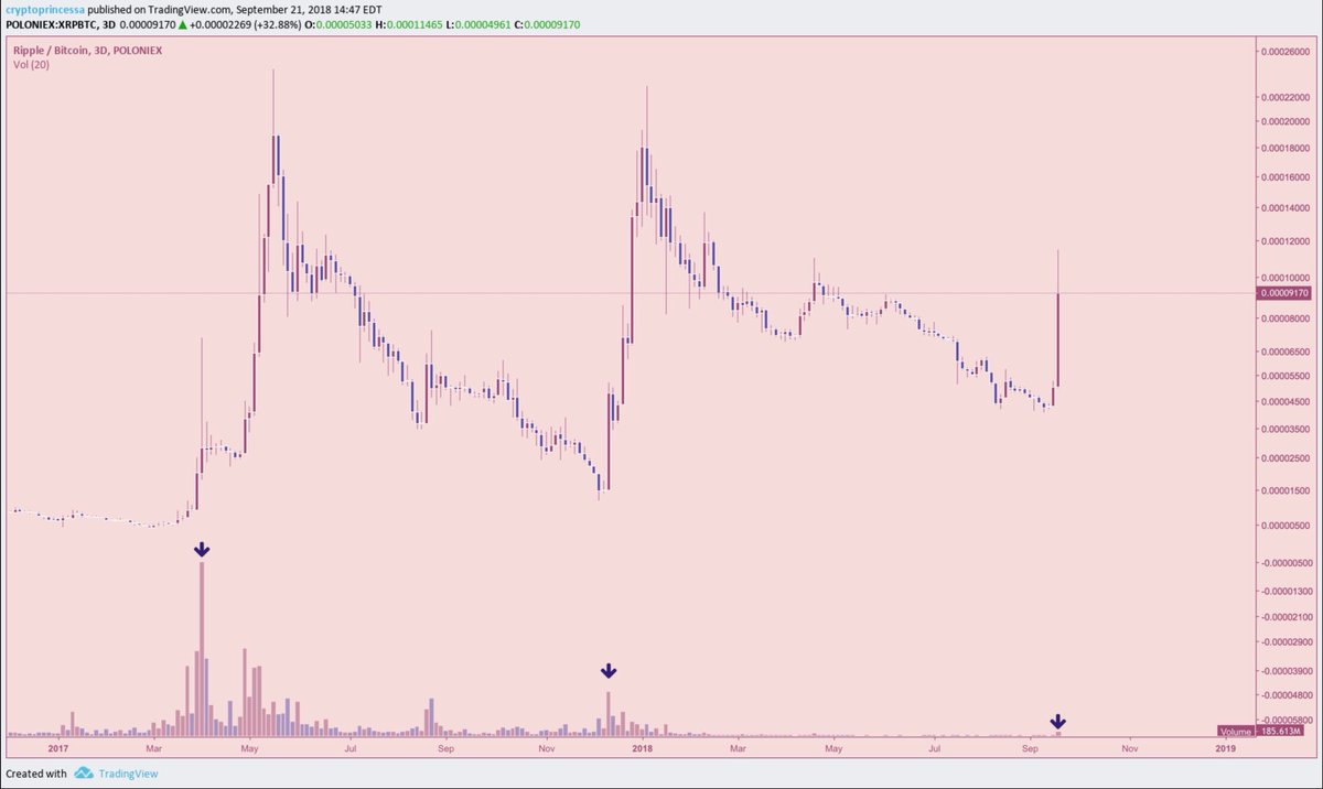 $XRP/BTC

Weird how low the volume is compared to the past pumps, even considering Poloniex’s dying popularity

No I didn’t catch this pump, I should’ve listened to @CryptoGat 😂

Bull flagged all the way up on low timeframes as well, no excuses for this one!