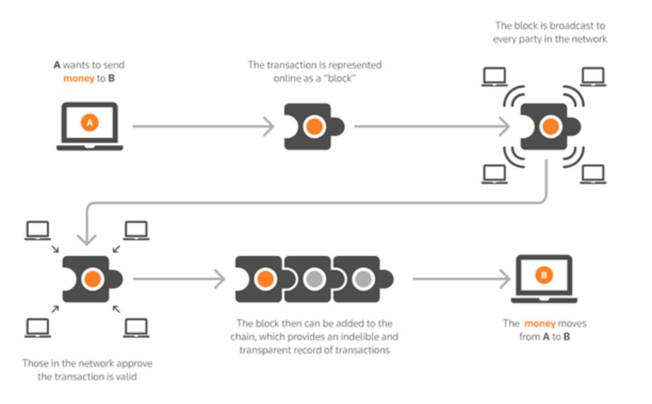 WealthBlockAI's tweet photo. What's all this #blockchain talk about? @djimoh5 breaks it down for all of us. https://t.co/dsXF9R59Oq #blog #fintech #wealthblock #investing https://t.co/fQGMzUfkqg