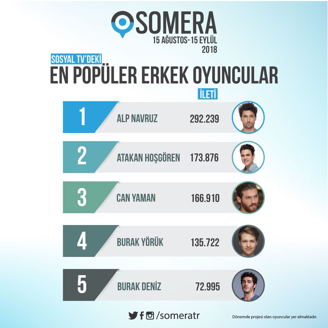 someratr's tweet photo. Sosyal TV'nin en popüler erkek oyuncuları! #AlpNavruz #AtakanHoşgören #CanYaman #BurakYörük #BurakDeniz https://t.co/Xxd6OVrbkv