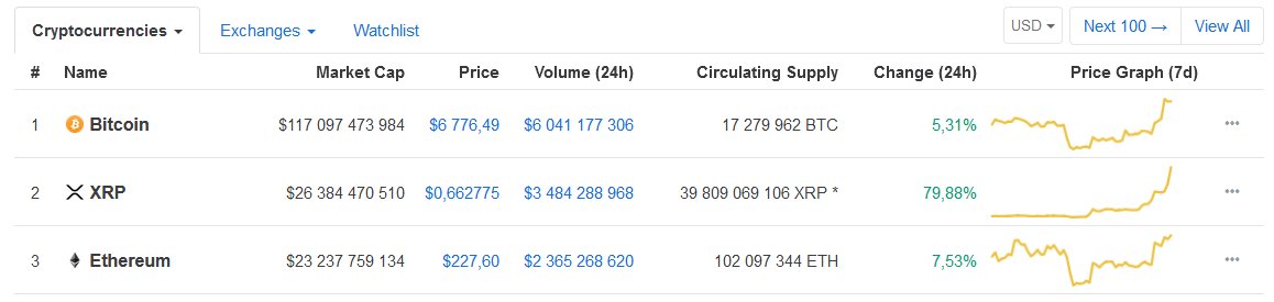 Cryptoversial's tweet image. $XRP en 2e position...