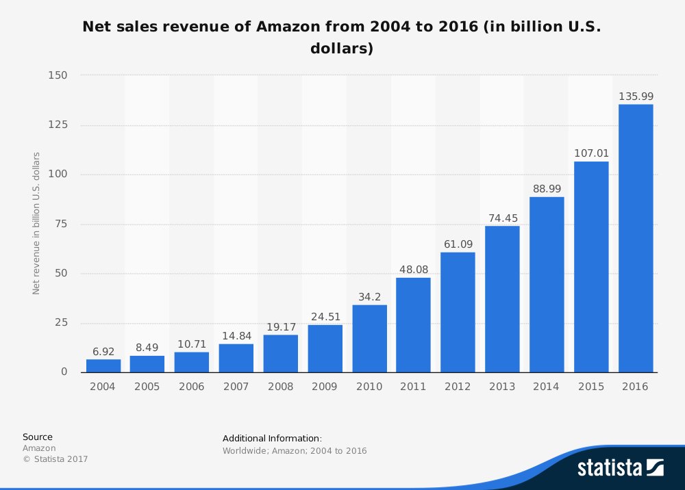 PrathabI's tweet image. Amazon is the leading e-retailer in The United States with close to 136 billion U.S. dollars in 2016 net sales.  Now is a great time for you to start thinking about selling on Amazon using our network. Give us a call at 718-697-9100 to learn more.
#Amazon #ecommerce #SELDAT