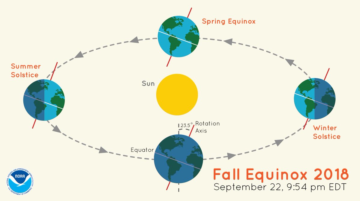 NWS's tweet photo. 🍂🍂🍂🍂
Fall begins
tomorrow at 
9:54 pm EDT. https://t.co/VbP8v6qEtC