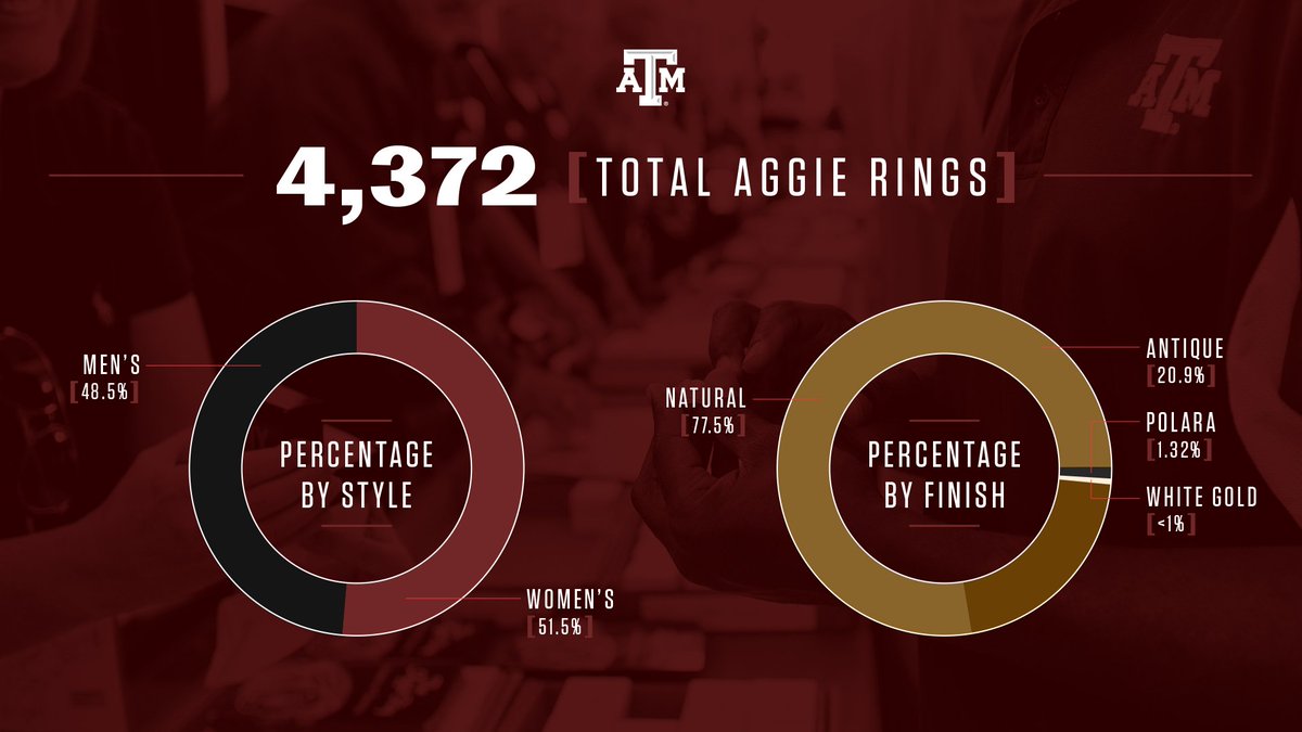 infographic showing that 4372 aggies are getting rings and the breakdown by mens/womens and by finish