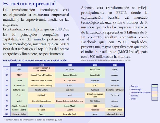 KeelWit's tweet photo. ¿Quién duda de que el mayor valor añadido viene a través de la tecnología? En 2018, 7 de las 10 principales compañías por capitalización del mundo son del sector tecnológico, mientras que en 1980 y 1990 estaban en el top 10 las del sector energético y financiero, respectivamente. https://t.co/xzaDif3VHM