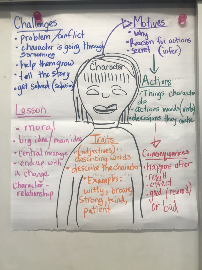 BaumgartnerRCSD's tweet photo. Conferring during reading one of the most important parts of workshop. Connecting the strategy with @BenchmarkEdu story “Rough Face Girl” can be applied to our independent reading. #centralmessage #WorkshopReadingGoals @RCSDOrchard #RCSDchampions #rcsdk8 https://t.co/zMkXSi6b2s
