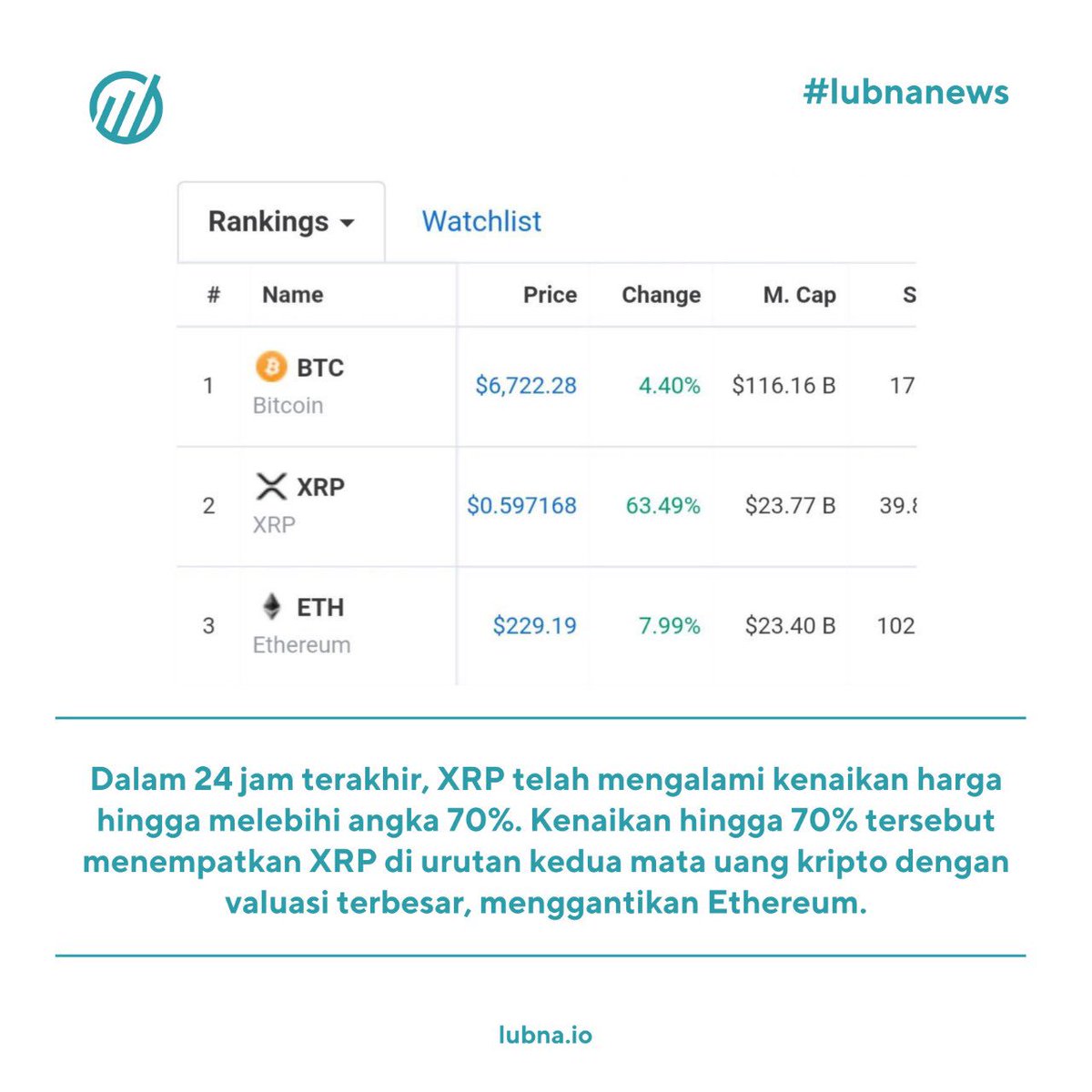 lubnaio's tweet photo. XRP telah menggantikan Ethereum di peringkat 2 mata uang kripto dengan valuasi pasar terbesar #lubnaupdate #lubnanews #youngmoney #CryptoNews #bitcoinnews #bitcoinindonesia #cryptocurrencyindonesia #blockchain #Coinbase #cryptotwitter #JumatBerkah #TheBestMinistryOfTourism https://t.co/j4LMDViTVl